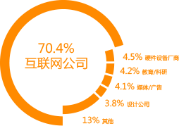 ui對口職業