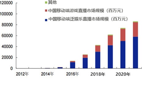 5G新媒體直播與電商運營