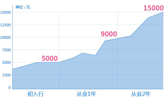 動漫行業(yè)薪酬